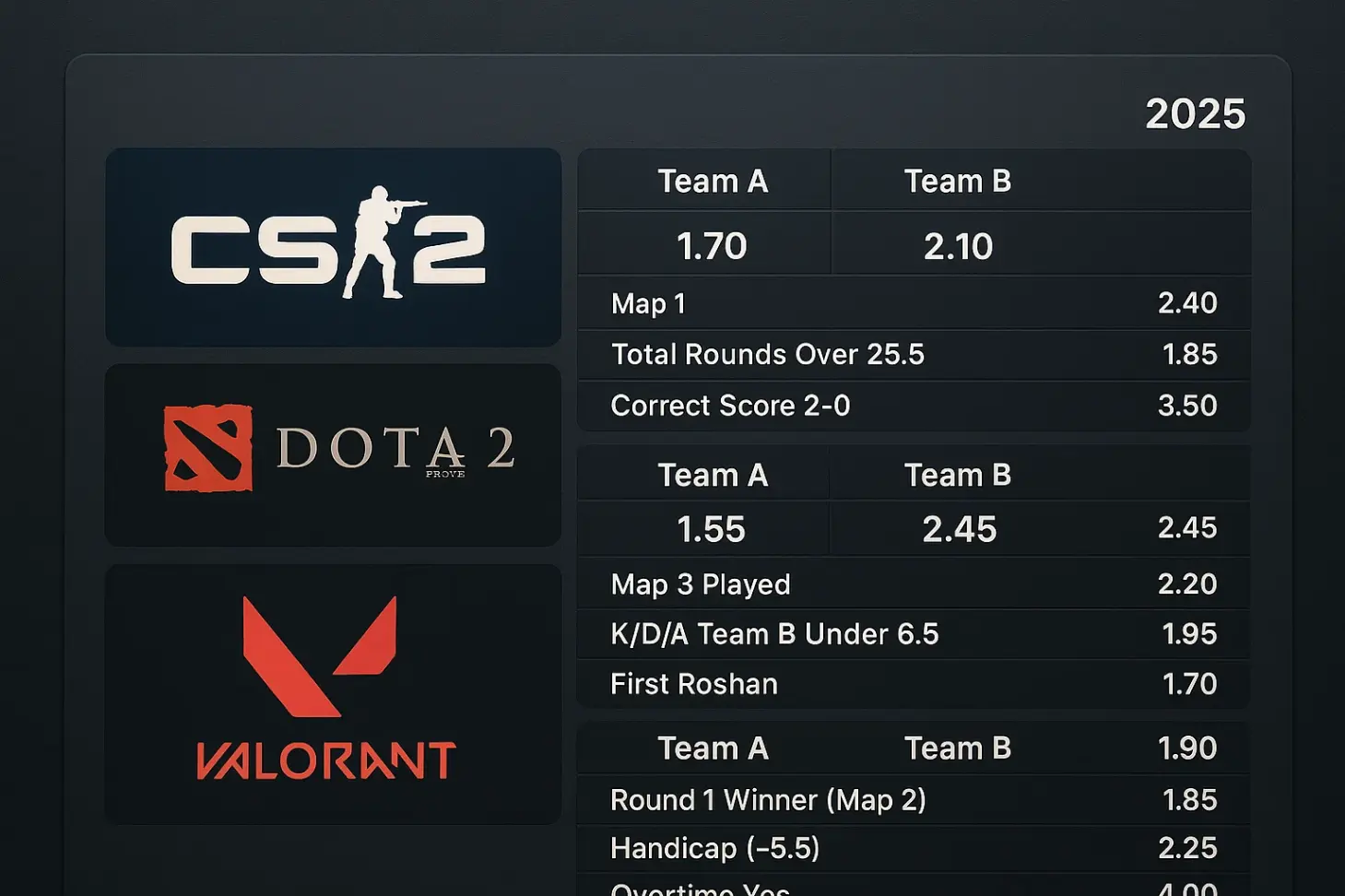 Рынки беттинга на киберспорт: CS2, Dota 2 и Valorant в 2025 году Рынки беттинга на киберспорт: CS2, Dota 2 и Valorant в 2025 году